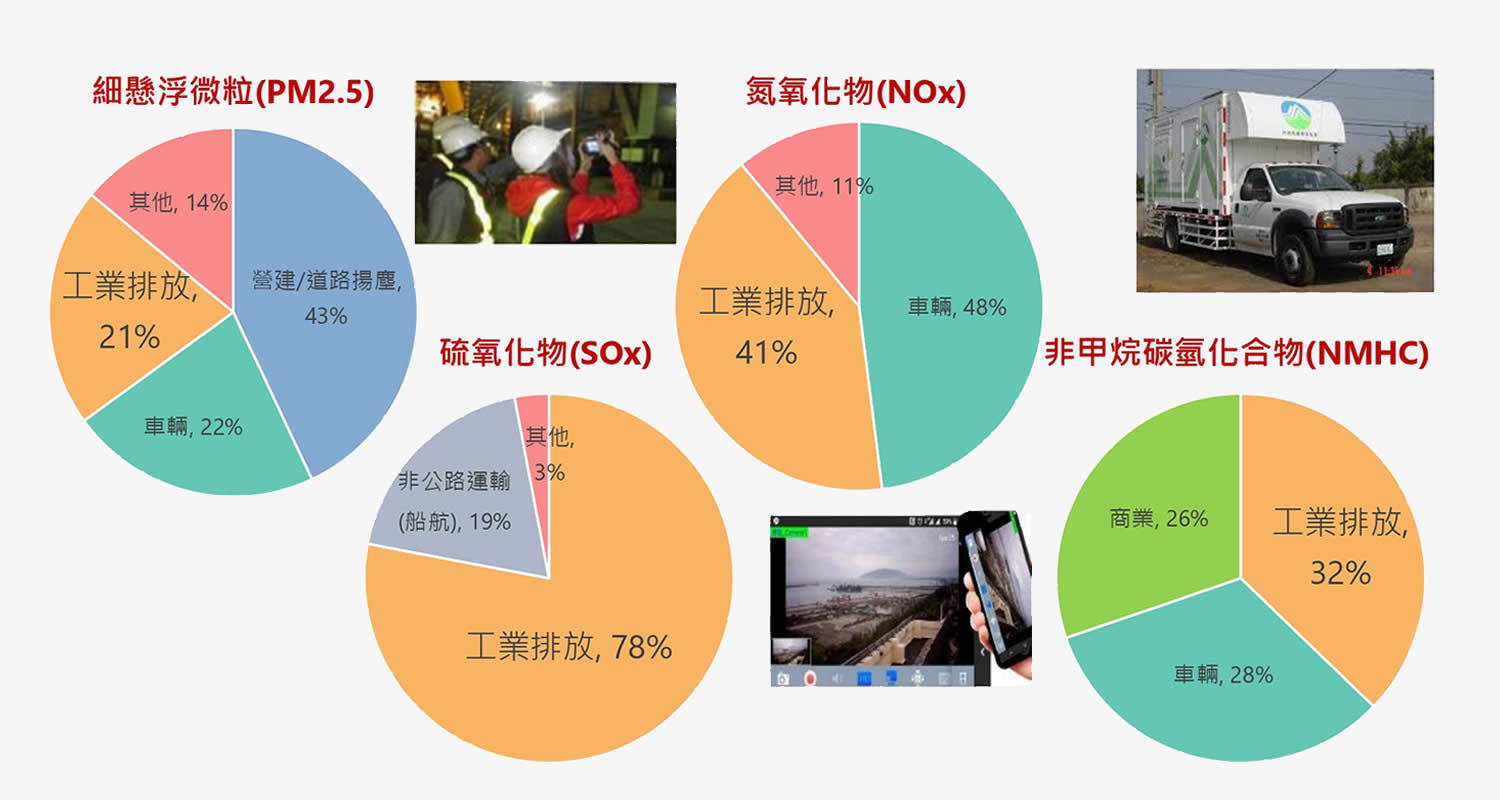 空氣汙染–來源監視