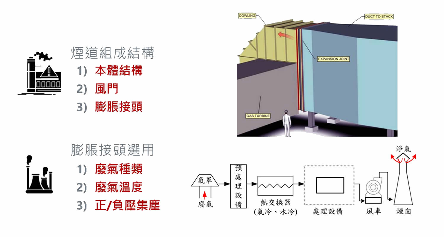 空氣汙染–防制設備